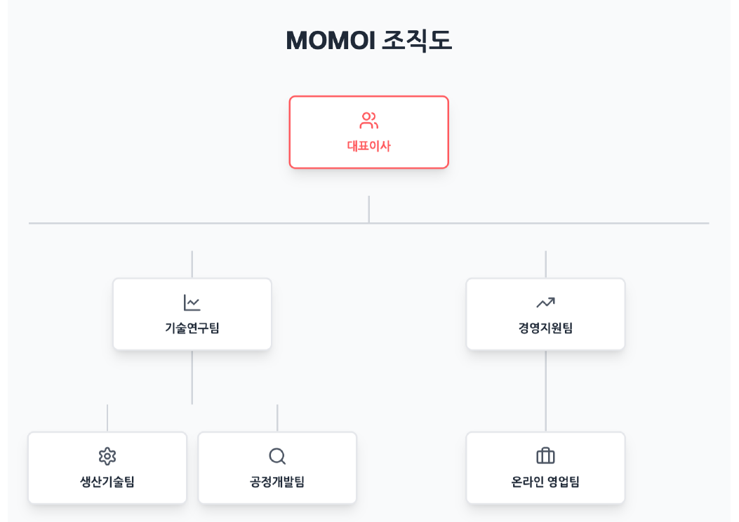 MOMOI 조직도