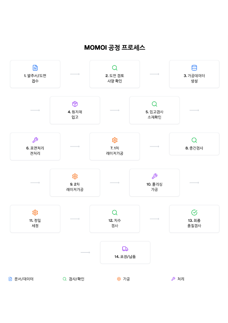 MOMOI 가공 프로세스
